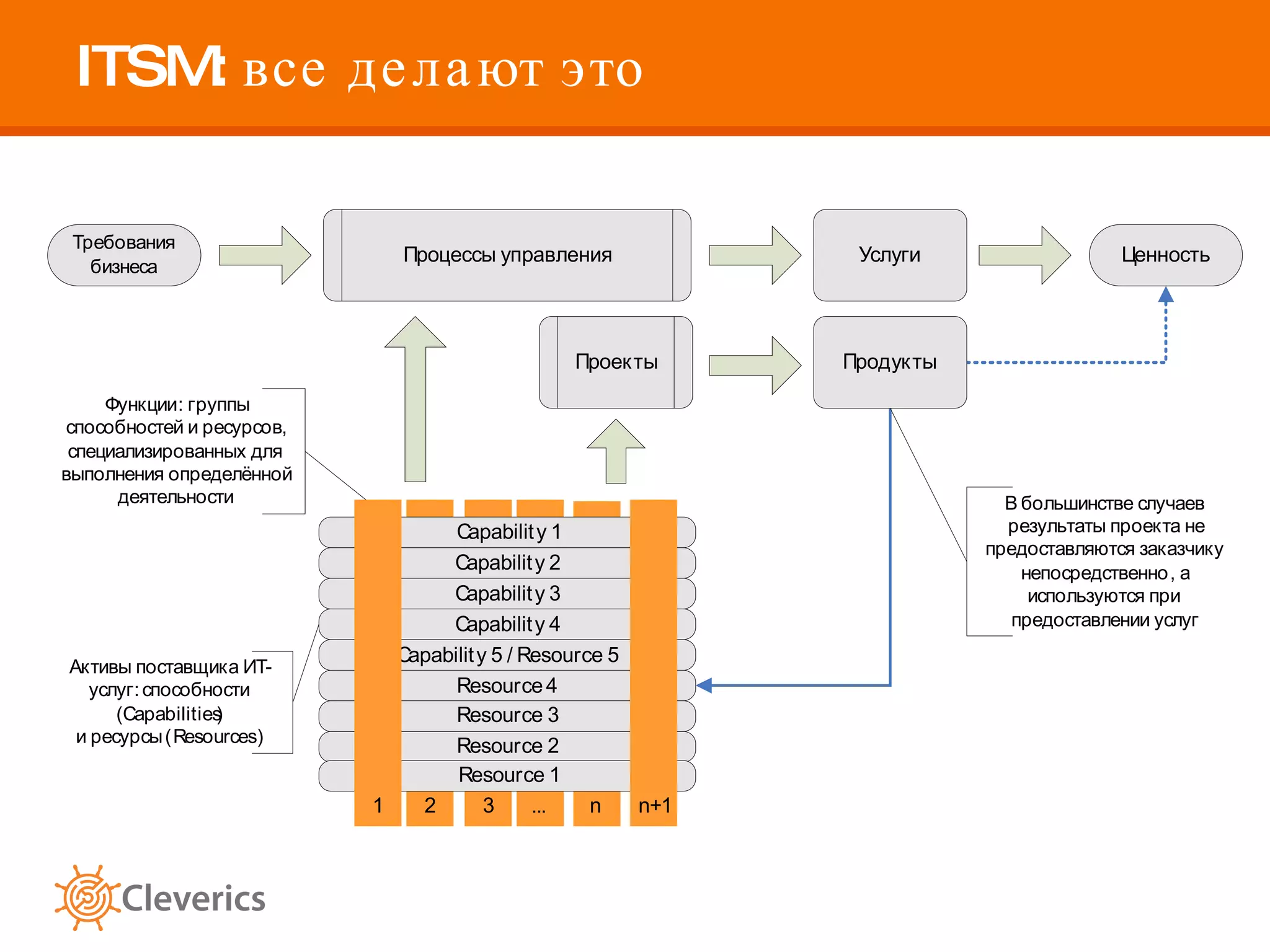 ITSM:  все делают это 
