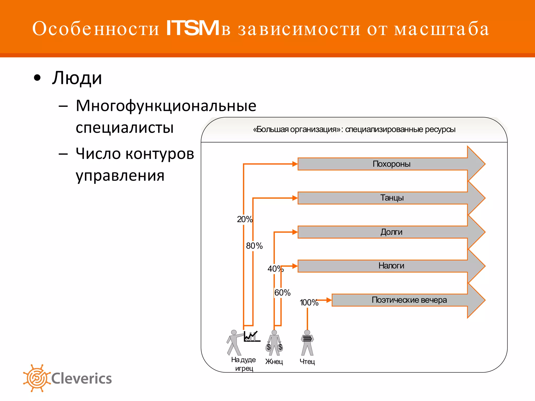 Особенности  ITSM  в зависимости от масштаба Люди Многофункциональные специалисты Число контуров управления 