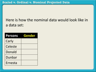 Here is how the nominal data would look like in 
a data set: 
Persons Gender 
Carly 
Celeste 
Donald 
Dunbar 
Ernesta 
 