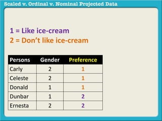 1 = Like ice-cream 
2 = Don’t like ice-cream 
Persons Gender Preference 
Carly 2 1 
Celeste 2 1 
Donald 1 1 
Dunbar 1 2 
Ernesta 2 2 
 