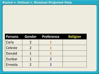 Persons Gender Preference 
Carly 2 1 
Celeste 2 1 
Donald 1 1 
Dunbar 1 2 
Ernesta 2 2 
Religion 
 