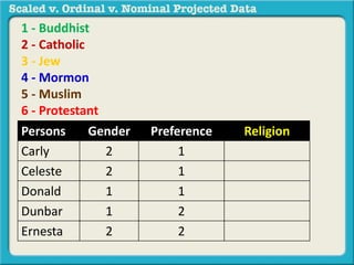 Persons Gender Preference 
Carly 2 1 
Celeste 2 1 
Donald 1 1 
Dunbar 1 2 
Ernesta 2 2 
Religion 
1 - Buddhist 
2 - Catholic 
3 - Jew 
4 - Mormon 
5 - Muslim 
6 - Protestant 
 