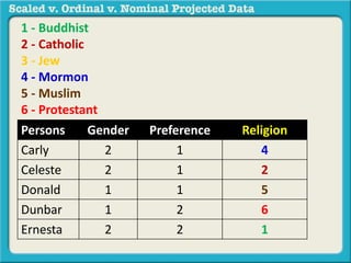 Persons Gender Preference 
Carly 2 1 
Celeste 2 1 
Donald 1 1 
Dunbar 1 2 
Ernesta 2 2 
Religion 
4 
2 
5 
6 
1 
1 - Buddhist 
2 - Catholic 
3 - Jew 
4 - Mormon 
5 - Muslim 
6 - Protestant 
 