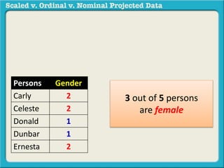 Persons Gender 
Carly 2 
Celeste 2 
Donald 1 
Dunbar 1 
Ernesta 2 
3 out of 5 persons 
are female 
 