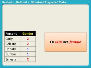 Persons Gender 
Carly 2 
Celeste 2 
Donald 1 
Dunbar 1 
Ernesta 2 
Or 60% are female 
 