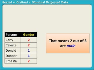 Persons Gender 
Carly 2 
Celeste 2 
Donald 1 
Dunbar 1 
Ernesta 2 
That means 2 out of 5 
are male 
 