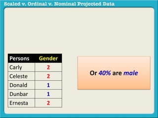Persons Gender 
Carly 2 
Celeste 2 
Donald 1 
Dunbar 1 
Ernesta 2 
Or 40% are male 
 