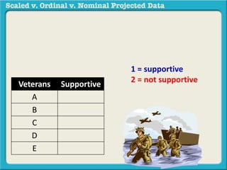 Veterans Supportive 
A 
B 
C 
D 
E 
1 = supportive 
2 = not supportive 
 