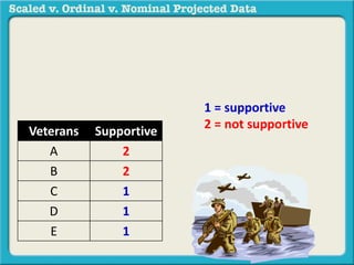 Veterans Supportive 
A 2 
B 2 
C 1 
D 1 
E 1 
1 = supportive 
2 = not supportive 
 