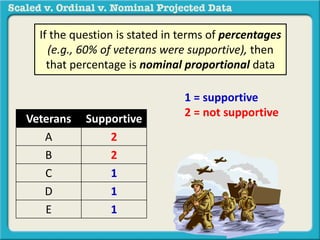 If the question is stated in terms of percentages 
(e.g., 60% of veterans were supportive), then 
that percentage is nominal proportional data 
Veterans Supportive 
A 2 
B 2 
C 1 
D 1 
E 1 
1 = supportive 
2 = not supportive 
 