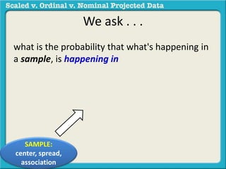 We ask . . . 
what is the probability that what's happening in 
a sample, is happening in 
SAMPLE: 
center, spread, 
association 
 