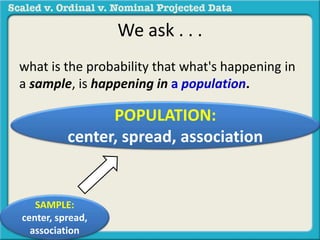 We ask . . . 
what is the probability that what's happening in 
a sample, is happening in a population. 
SAMPLE: 
center, spread, 
association 
POPULATION: 
center, spread, association 
 