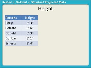 Height 
Persons Height 
Carly 5’ 3” 
Celeste 5’ 6” 
Donald 6’ 3” 
Dunbar 6’ 1” 
Ernesta 5’ 4” 
 