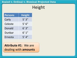 Height 
Persons Height 
Carly 5’ 3” 
Celeste 5’ 6” 
Donald 6’ 3” 
Dunbar 6’ 1” 
Ernesta 5’ 4” 
Attribute #1: We are 
dealing with amounts 
 
