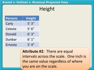Height 
Persons Height 
Carly 5’ 3” 
Celeste 5’ 6” 
Donald 6’ 3” 
Dunbar 6’ 1” 
Ernesta 5’ 4” 
Attribute #2: There are equal 
intervals across the scale. One inch is 
the same value regardless of where 
you are on the scale. 
 