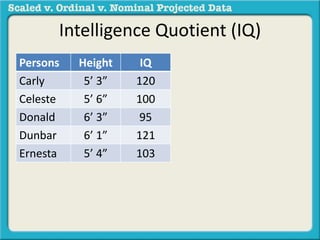 Intelligence Quotient (IQ) 
Persons Height IQ 
Carly 5’ 3” 120 
Celeste 5’ 6” 100 
Donald 6’ 3” 95 
Dunbar 6’ 1” 121 
Ernesta 5’ 4” 103 
 