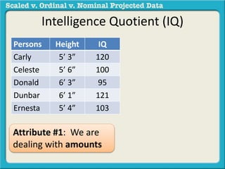 Intelligence Quotient (IQ) 
Persons Height IQ 
Carly 5’ 3” 120 
Celeste 5’ 6” 100 
Donald 6’ 3” 95 
Dunbar 6’ 1” 121 
Ernesta 5’ 4” 103 
Attribute #1: We are 
dealing with amounts 
 