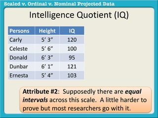 Intelligence Quotient (IQ) 
Persons Height IQ 
Carly 5’ 3” 120 
Celeste 5’ 6” 100 
Donald 6’ 3” 95 
Dunbar 6’ 1” 121 
Ernesta 5’ 4” 103 
Attribute #2: Supposedly there are equal 
intervals across this scale. A little harder to 
prove but most researchers go with it. 
 