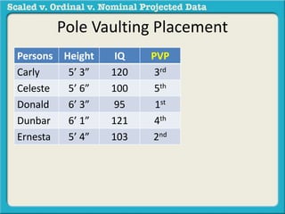 Pole Vaulting Placement 
Persons Height IQ PVP 
Carly 5’ 3” 120 3rd 
Celeste 5’ 6” 100 5th 
Donald 6’ 3” 95 1st 
Dunbar 6’ 1” 121 4th 
Ernesta 5’ 4” 103 2nd 
 