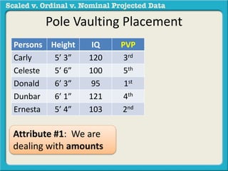 Pole Vaulting Placement 
Persons Height IQ PVP 
Carly 5’ 3” 120 3rd 
Celeste 5’ 6” 100 5th 
Donald 6’ 3” 95 1st 
Dunbar 6’ 1” 121 4th 
Ernesta 5’ 4” 103 2nd 
Attribute #1: We are 
dealing with amounts 
 