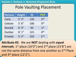 Pole Vaulting Placement 
Persons Height IQ PVP 
Carly 5’ 3” 120 3rd 
Celeste 5’ 6” 100 5th 
Donald 6’ 3” 95 1st 
Dunbar 6’ 1” 121 4th 
Ernesta 5’ 4” 103 2nd 
Attribute #2: We are NOT dealing with equal 
intervals. 1st place (16’0”) and 2nd place (15’8”) are 
not the same distance from one another as 2nd Place 
and 3rd place (12’2”). 
 