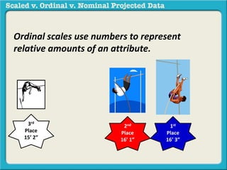 Ordinal scales use numbers to represent 
relative amounts of an attribute. 
1st 
Place 
16’ 3” 
2nd 
Place 
16’ 1” 
3rd 
Place 
15’ 2” 
 