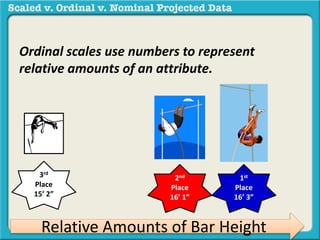 Ordinal scales use numbers to represent 
relative amounts of an attribute. 
3rd 
Place 
15’ 2” 
2nd 
Place 
16’ 1” 
1st 
Place 
16’ 3” 
Relative Amounts of Bar Height 
 