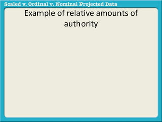 Example of relative amounts of 
authority 
 