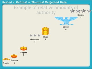 Corporal 
2 
Sargent 
3 
Lieutenant 
4 
Major 
5 
Colonel 
6 
General 
7 
Private 
1 
Example of relative amounts of 
authority 
 