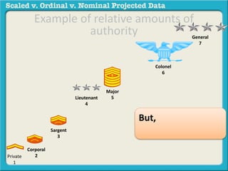 Example of relative amounts of 
Corporal 
2 
Sargent 
3 
Lieutenant 
4 
Major 
5 
Colonel 
6 
General 
7 
Private 
1 
But, 
authority 
 