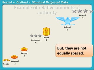 Example of relative amounts of 
Corporal 
2 
Sargent 
3 
Lieutenant 
4 
Major 
5 
Colonel 
6 
General 
7 
Private 
1 
But, they are not 
equally spaced. 
authority 
 