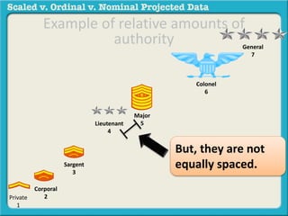 Example of relative amounts of 
Corporal 
2 
Sargent 
3 
Lieutenant 
4 
Major 
5 
Colonel 
6 
General 
7 
Private 
1 
But, they are not 
equally spaced. 
authority 
 