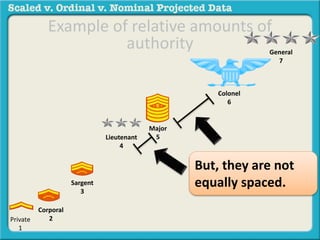 Example of relative amounts of 
Corporal 
2 
Sargent 
3 
Lieutenant 
4 
Major 
5 
Colonel 
6 
General 
7 
Private 
1 
But, they are not 
equally spaced. 
authority 
 