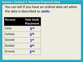 You can tell if you have an ordinal data set when 
the data is described as ranks. 
Persons Pole Vault 
Placement 
Carly 3rd 
Celeste 5th 
Donald 1st 
Dunbar 4th 
Ernesta 2nd 
 