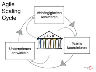 Agile 
Scaling 
Cycle 
Teams 
koordinieren 
Abhängigkeiten 
reduzieren 
Unternehmen 
entwickeln 
Kultur 
Kaizen 
agile 
Prinzipien 
 
