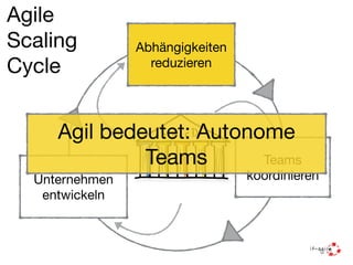 Agile 
Scaling 
Cycle 
Teams 
koordinieren 
Abhängigkeiten 
reduzieren 
Unternehmen 
entwickeln 
Kultur 
Kaizen 
agile 
Prinzipien 
Agil bedeutet: Autonome 
Teams 
 