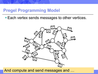 Pregel Programming Model
§ Each vertex sends messages to other vertices.
12
And compute and send messages and …
 