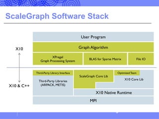 ScaleGraph Software Stack
16
XPregel
Graph Processing System
ScaleGraph Core Lib
MPI
Graph Algorithm
X10 Core Lib
X10
BLAS for Sparse Matrix File IO
User Program
Third-Party Libraries
(ARPACK, METIS)X10 & C++
Optimized Team
X10 Native Runtime
Third-Party Library Interface
 