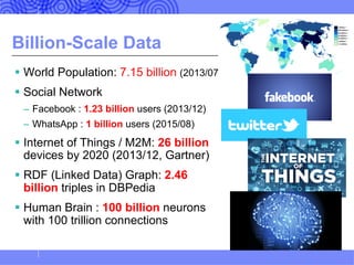 Billion-Scale Data
§ World Population: 7.15 billion (2013/07)
§ Social Network
– Facebook : 1.23 billion users (2013/12)
– WhatsApp : 1 billion users (2015/08)
§ Internet of Things / M2M: 26 billion
devices by 2020 (2013/12, Gartner)
§ RDF (Linked Data) Graph: 2.46
billion triples in DBPedia
§ Human Brain : 100 billion neurons
with 100 trillion connections
 