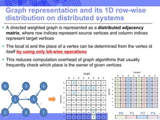 Graph representation and its 1D row-wise
distribution on distributed systems
§ A directed weighted graph is represented as a distributed adjacency
matrix, where row indices represent source vertices and column indices
represent target vertices
§ The local id and the place of a vertex can be determined from the vertex id
itself by using only bit-wise operations
§ This reduces computation overhead of graph algorithms that usually
frequently check which place is the owner of given vertices
20
0 3
2 4
1 5
6
7
1
2 1
2
3
4
5
0 1 2 3 4 5 6 7
0 ∞ 1 ∞ ∞ ∞ ∞ ∞ ∞
1 ∞ ∞ ∞ 2 1 3 ∞ ∞
2 ∞ 2 ∞ ∞ ∞ ∞ ∞ ∞
3 ∞ ∞ ∞ ∞ ∞ ∞ ∞ ∞
4 ∞ ∞ ∞ ∞ ∞ ∞ ∞ ∞
5 ∞ ∞ ∞ ∞ ∞ ∞ ∞ ∞
6 ∞ ∞ ∞ ∞ ∞ 4 ∞ ∞
7 ∞ ∞ ∞ ∞ ∞ 5 ∞ ∞
target
source
 