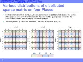 Various distributions of distributed
sparse matrix on four Places
§ For two-dimensional block distribution, the sparse matrix will be partitioned into blocks. The number
of the blocks is given by R C and must match the number of the given places, where R is the
number of rows and C is the number of columns to partition.
§ 2D block (R=2,C=2), 1D column wise (R=1, C=4), and 1D row wise (R=4,C=1)
21
0 1 2 3 4 5 6 7
0 ∞ 1 ∞ ∞ ∞ ∞ ∞ ∞
1 ∞ ∞ ∞ 2 1 3 ∞ ∞
2 ∞ 2 ∞ ∞ ∞ ∞ ∞ ∞
3 ∞ ∞ ∞ ∞ ∞ ∞ ∞ ∞
4 ∞ ∞ ∞ ∞ ∞ ∞ ∞ ∞
5 ∞ ∞ ∞ ∞ ∞ ∞ ∞ ∞
6 ∞ ∞ ∞ ∞ ∞ 4 ∞ ∞
7 ∞ ∞ ∞ ∞ ∞ 5 ∞ ∞
target
source
P0 P1 P2 P3
0 1 2 3 4 5 6 7
0 ∞ 1 ∞ ∞ ∞ ∞ ∞ ∞
1 ∞ ∞ ∞ 2 1 3 ∞ ∞
2 ∞ 2 ∞ ∞ ∞ ∞ ∞ ∞
3 ∞ ∞ ∞ ∞ ∞ ∞ ∞ ∞
4 ∞ ∞ ∞ ∞ ∞ ∞ ∞ ∞
5 ∞ ∞ ∞ ∞ ∞ ∞ ∞ ∞
6 ∞ ∞ ∞ ∞ ∞ 4 ∞ ∞
7 ∞ ∞ ∞ ∞ ∞ 5 ∞ ∞
target
source
0 1 2 3 4 5 6 7
0 ∞ 1 ∞ ∞ ∞ ∞ ∞ ∞
1 ∞ ∞ ∞ 2 1 3 ∞ ∞
2 ∞ 2 ∞ ∞ ∞ ∞ ∞ ∞
3 ∞ ∞ ∞ ∞ ∞ ∞ ∞ ∞
4 ∞ ∞ ∞ ∞ ∞ ∞ ∞ ∞
5 ∞ ∞ ∞ ∞ ∞ ∞ ∞ ∞
6 ∞ ∞ ∞ ∞ ∞ 4 ∞ ∞
7 ∞ ∞ ∞ ∞ ∞ 5 ∞ ∞
target
source
 