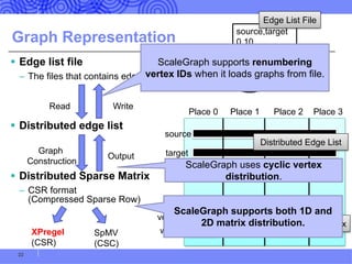 Graph Representation
§ Edge list file
– The files that contains edge list.
§ Distributed edge list
§ Distributed Sparse Matrix
– CSR format
(Compressed Sparse Row)
source,target
0,10
0,13
1,2
3,5
…
Place 0 Place 1 Place 2 Place 3
Edge List File
source
target
offset
vertices
weight
Read Write
Graph
Construction
Output
Distributed Edge List
Distributed Sparse Matrix
ScaleGraph supports renumbering
vertex IDs when it loads graphs from file.
ScaleGraph uses cyclic vertex
distribution.
ScaleGraph supports both 1D and
2D matrix distribution.
XPregel
(CSR)
SpMV
(CSC)
22
 