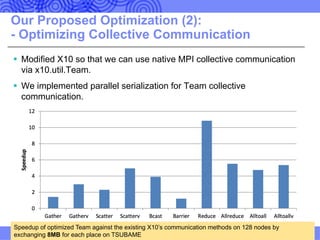 Our Proposed Optimization (2):
- Optimizing Collective Communication
§ Modified X10 so that we can use native MPI collective communication
via x10.util.Team.
§ We implemented parallel serialization for Team collective
communication.
25Speedup of optimized Team against the existing X10’s communication methods on 128 nodes by
exchanging 8MB for each place on TSUBAME
 