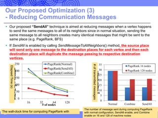 Our Proposed Optimization (3)
- Reducing Communication Messages
§ Our proposed “SendAll” technique is aimed at reducing messages when a vertex happens
to send the same messages to all of its neighbors since in normal situation, sending the
same message to all neighbors creates many identical messages that might be sent to the
same place (e.g. PageRank, BFS)
§ If SendAll is enabled by calling SendMessageToAllNeighbors() method, the source place
will send only one message to the destination places for each vertex and then each
destination place will duplicate the massage passing to respective destination
vertices.
26
0
50
100
150
200
250
16 32 64 128
E
lap
sed
tim
e
(secon
d
s)
# of nodes
PageRank(Normal)
PageRank(SendAll)
PageRank(Combine)
0
5
10
15
20
25
30
35
Normal Combine SendAll
N
u
m
b
er
of
tra
n
sferred
m
essag
es
(b
illio
n
)
PageRank 16 nodes
PageRank 128 nodes
The wall-clock time for computing PageRank with
ElapsedTime(s)
The number of message sent during computing PageRank
with normal configuration, SendAll enable, and Combine
enable on 16 and 128 of machine nodes
#oftransmittedmessages
 