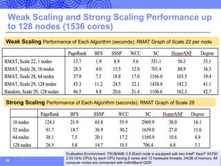 Weak Scaling and Strong Scaling Performance up
to 128 nodes (1536 cores)
29
Evaluation Environment: TSUBAME 2.5 (Each node is equipped with two Intel® Xeon® X5760
2.93 GHz CPUs by each CPU having 6 cores and 12 hardware threads, 54GB of memory. All
compute nodes are connected with InifinitBand QDR
Weak Scaling Performance of Each Algorithm (seconds): RMAT Graph of Scale 22 per node
Strong Scaling Performance of Each Algorithm (seconds): RMAT Graph of Scale 28
 