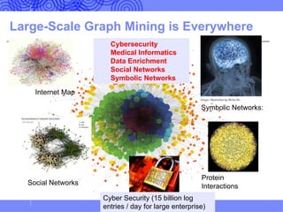 Large-Scale Graph Mining is Everywhere
Internet Map
Symbolic Networks:
Protein
InteractionsSocial Networks
Cyber Security (15 billion log
entries / day for large enterprise)
Cybersecurity
Medical Informatics
Data Enrichment
Social Networks
Symbolic Networks
 