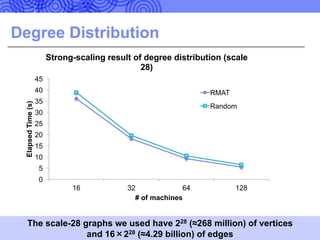 Degree Distribution
30
0
5
10
15
20
25
30
35
40
45
16 32 64 128
ElapsedTime(s)
# of machines
Strong-scaling result of degree distribution (scale
28)
RMAT
Random
The scale-28 graphs we used have 228 (≈268 million) of vertices
and 16×228 (≈4.29 billion) of edges
 