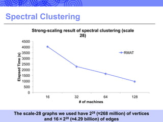 Spectral Clustering
31
0
500
1000
1500
2000
2500
3000
3500
4000
4500
16 32 64 128
ElapsedTime(s)
# of machines
Strong-scaling result of spectral clustering (scale
28)
RMAT
The scale-28 graphs we used have 228 (≈268 million) of vertices
and 16×228 (≈4.29 billion) of edges
 