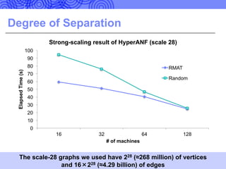 Degree of Separation
32The scale-28 graphs we used have 228 (≈268 million) of vertices
and 16×228 (≈4.29 billion) of edges
0
10
20
30
40
50
60
70
80
90
100
16 32 64 128
ElapsedTime(s)
# of machines
Strong-scaling result of HyperANF (scale 28)
RMAT
Random
 
