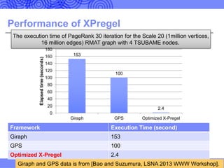 Performance of XPregel
Framework Execution Time (second)
Giraph 153
GPS 100
Optimized X-Pregel 2.4
The execution time of PageRank 30 iteration for the Scale 20 (1million vertices,
16 million edges) RMAT graph with 4 TSUBAME nodes.
153
100
2.4
0
20
40
60
80
100
120
140
160
180
Giraph GPS Optimized X-Pregel
Elapsedtime(seconds)
Giraph and GPS data is from [Bao and Suzumura, LSNA 2013 WWW Workshop].
 